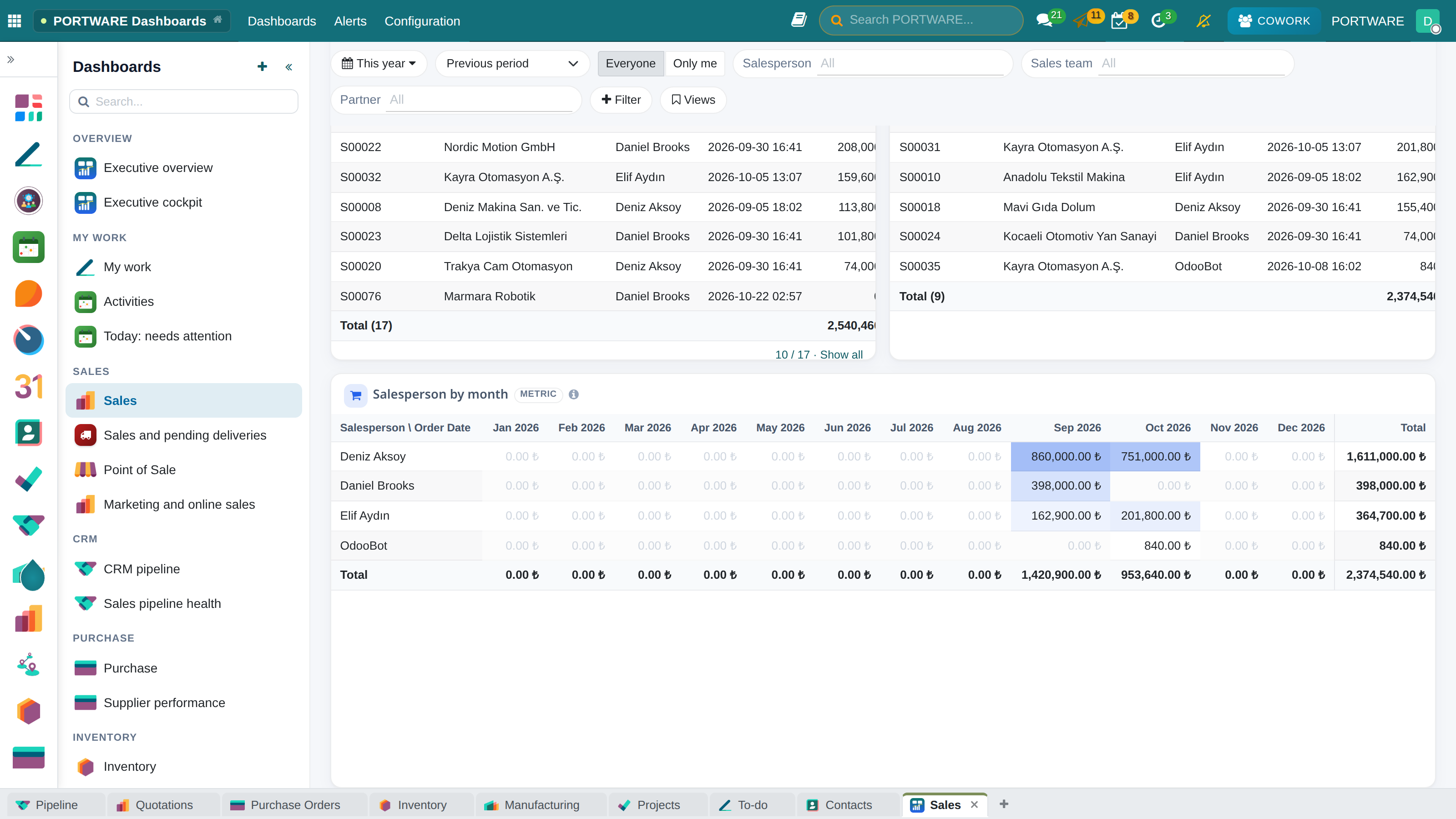 Sales dashboard, salesperson × month pivot