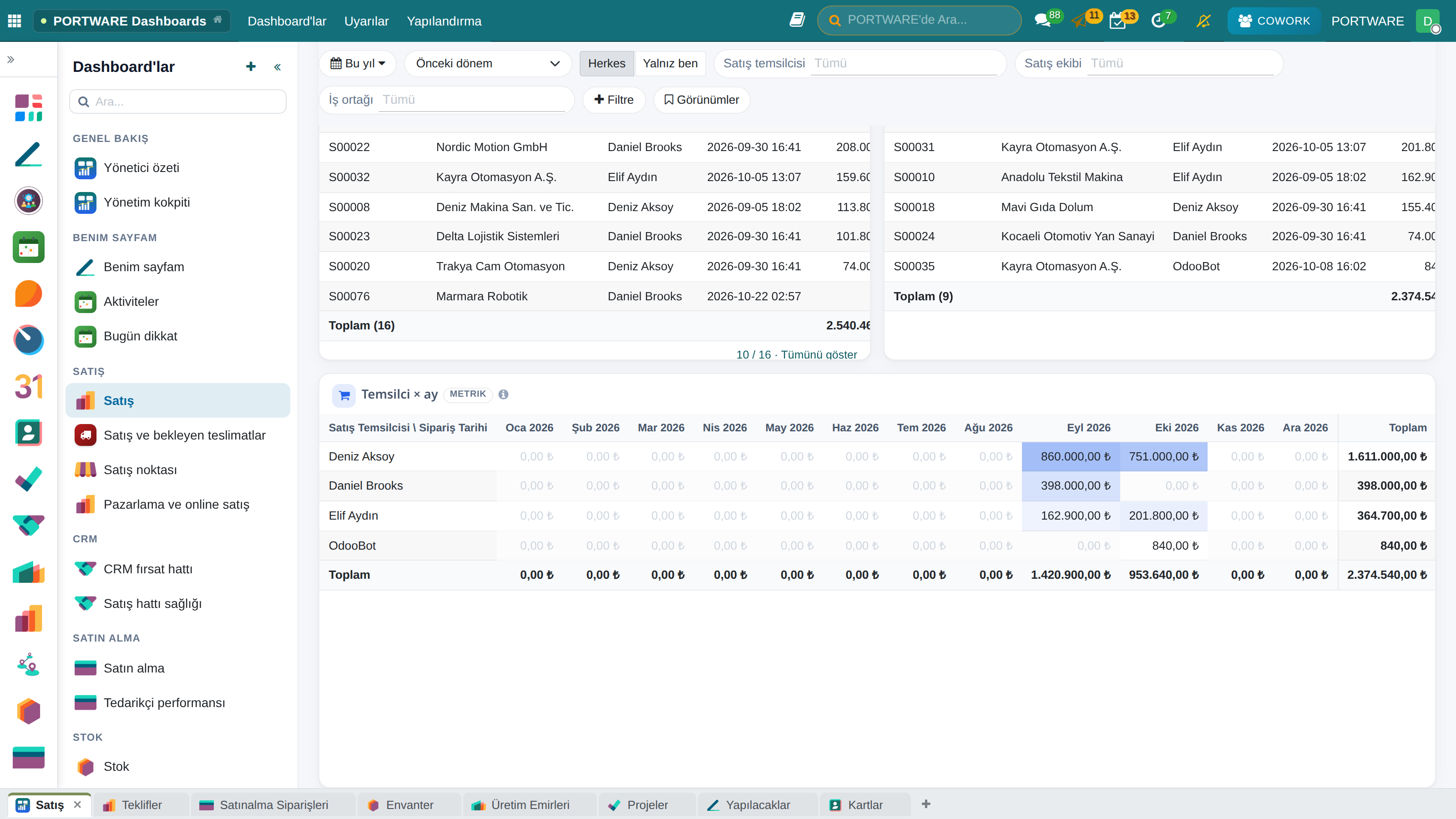 Satış dashboard'u, temsilci × ay pivotu