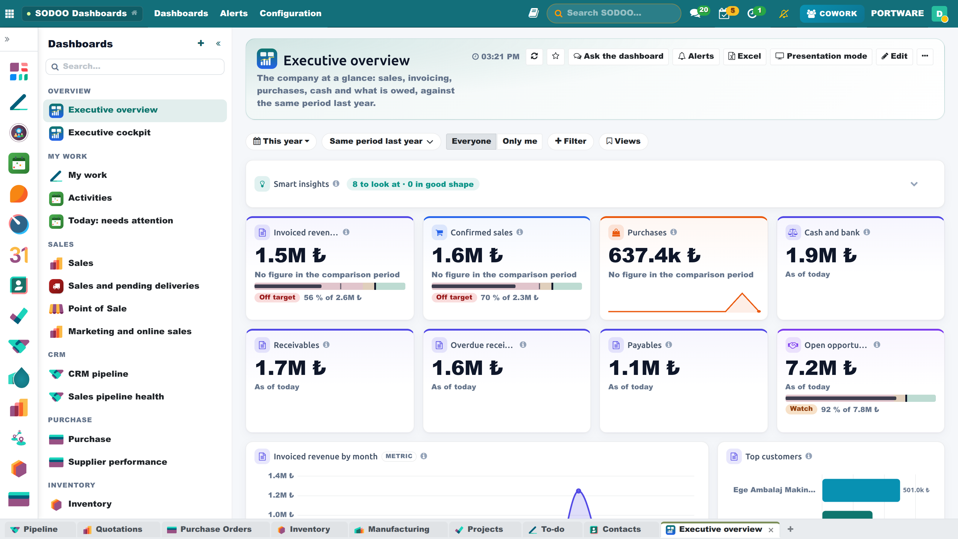 Executive overview dashboard