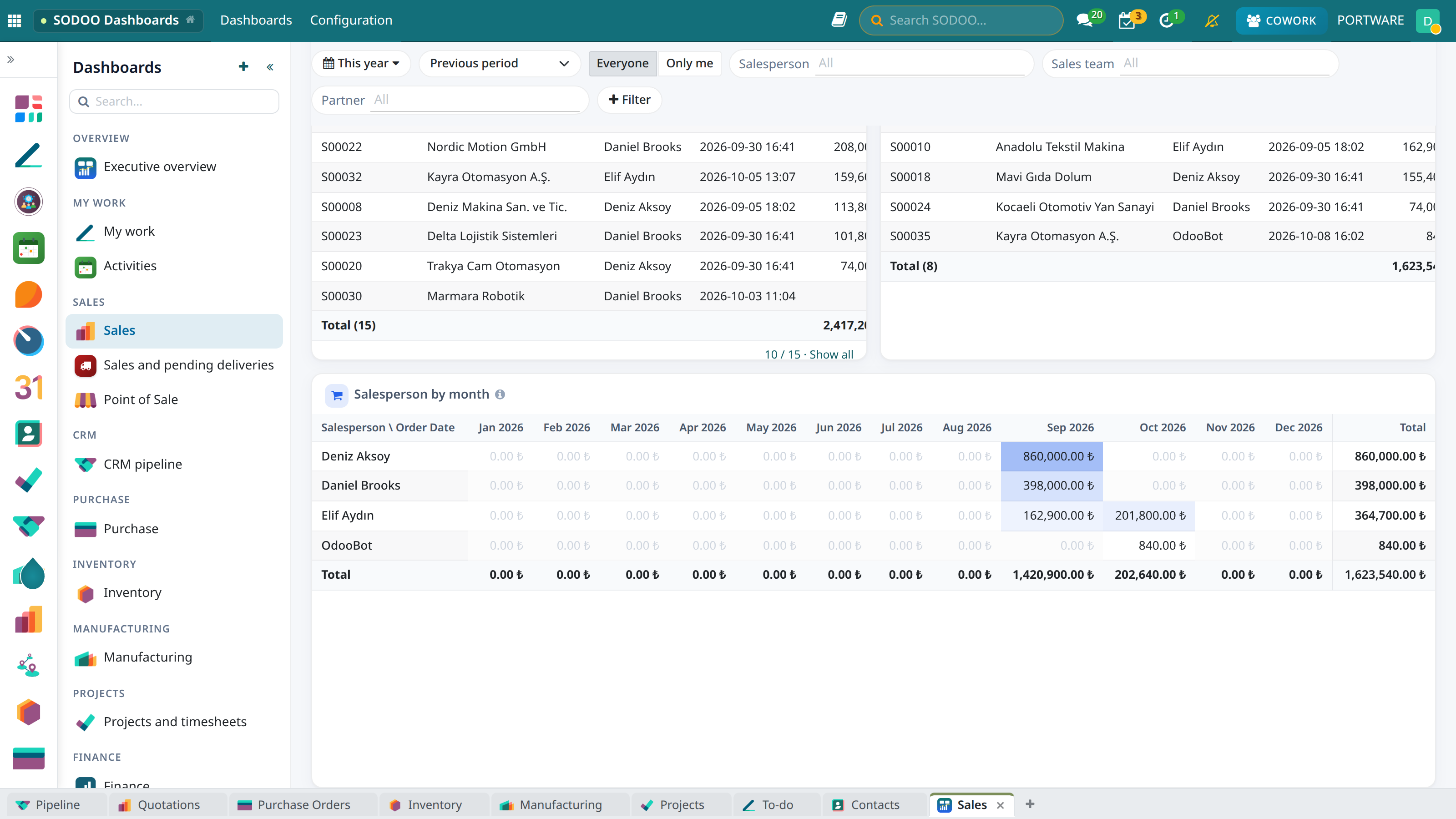 Sales dashboard, salesperson × month pivot